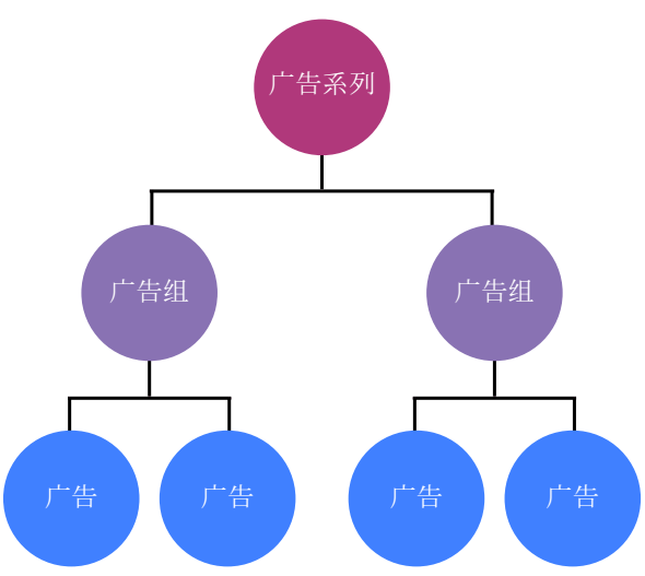 广告系列、广告组、广告